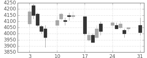三井住友ＦＧの日足チャート(2009年8月)
