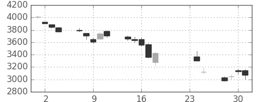三井住友ＦＧの日足チャート(2009年9月)