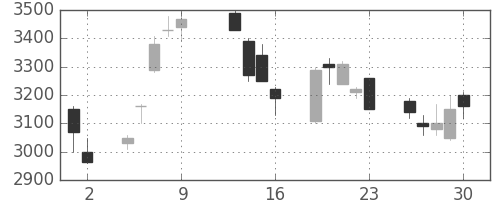 三井住友ＦＧの日足チャート(2009年10月)