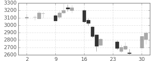 三井住友ＦＧの日足チャート(2009年11月)