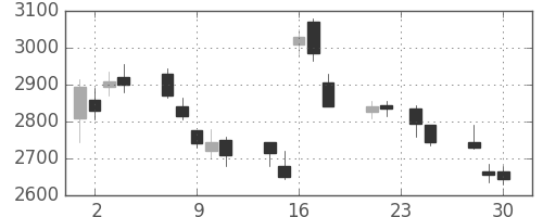 三井住友ＦＧの日足チャート(2009年12月)
