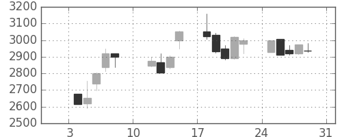 三井住友ＦＧの日足チャート(2010年1月)