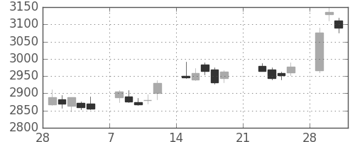 三井住友ＦＧの日足チャート(2010年3月)