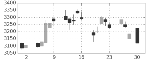 三井住友ＦＧの日足チャート(2010年4月)