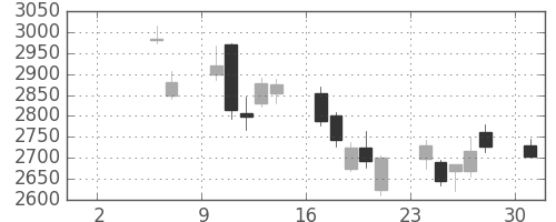 三井住友ＦＧの日足チャート(2010年5月)