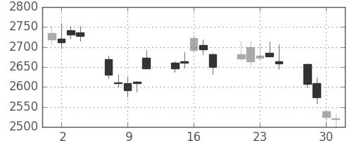 三井住友ＦＧの日足チャート(2010年6月)