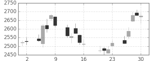 三井住友ＦＧの日足チャート(2010年7月)