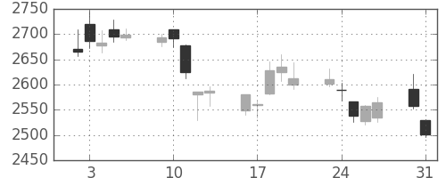 三井住友ＦＧの日足チャート(2010年8月)