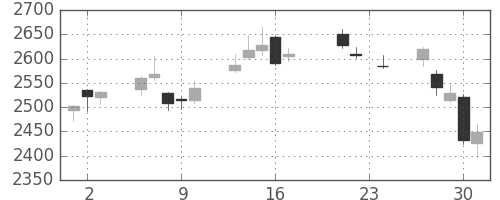 三井住友ＦＧの日足チャート(2010年9月)