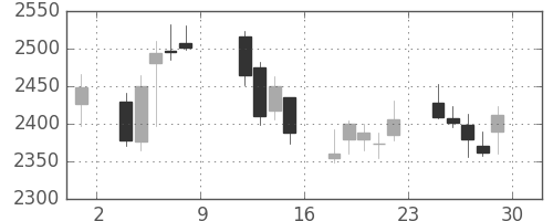 三井住友ＦＧの日足チャート(2010年10月)