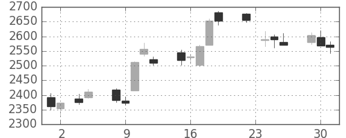 三井住友ＦＧの日足チャート(2010年11月)