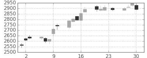 三井住友ＦＧの日足チャート(2010年12月)