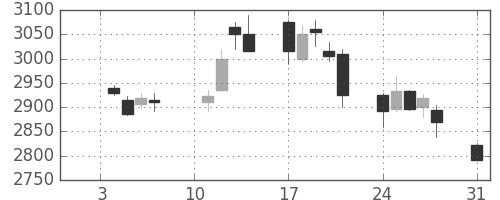 三井住友ＦＧの日足チャート(2011年1月)