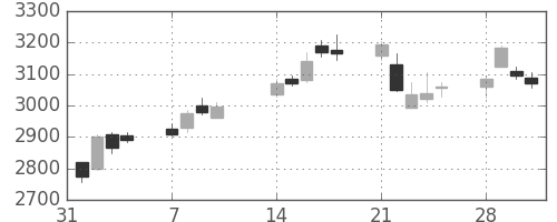 三井住友ＦＧの日足チャート(2011年2月)