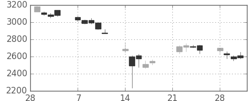 三井住友ＦＧの日足チャート(2011年3月)