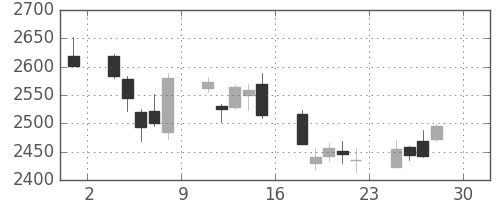 三井住友ＦＧの日足チャート(2011年4月)