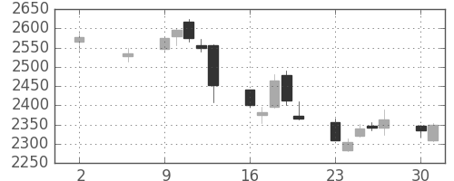 三井住友ＦＧの日足チャート(2011年5月)