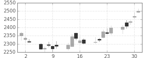 三井住友ＦＧの日足チャート(2011年6月)