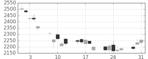 三井住友ＦＧの日足チャート(2011年8月)