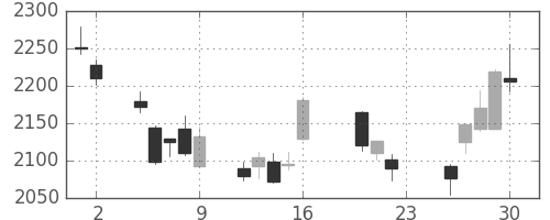 三井住友ＦＧの日足チャート(2011年9月)