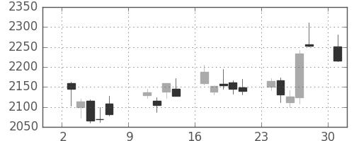 三井住友ＦＧの日足チャート(2011年10月)