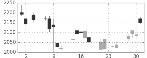 三井住友ＦＧの日足チャート(2011年11月)