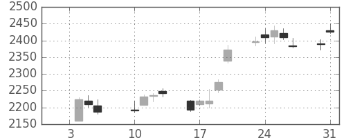 三井住友ＦＧの日足チャート(2012年1月)