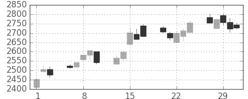 三井住友ＦＧの日足チャート(2012年2月)