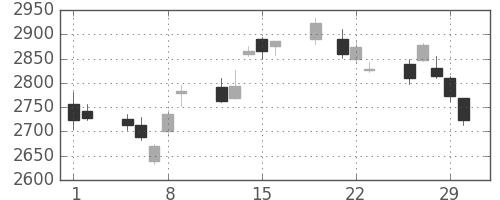三井住友ＦＧの日足チャート(2012年3月)