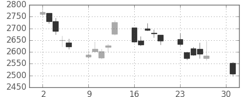 三井住友ＦＧの日足チャート(2012年4月)