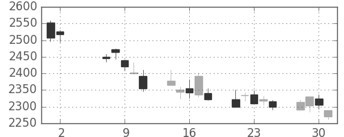 三井住友ＦＧの日足チャート(2012年5月)