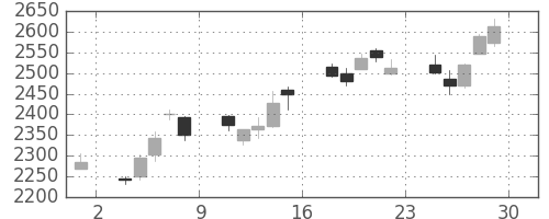 三井住友ＦＧの日足チャート(2012年6月)