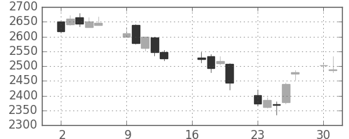 三井住友ＦＧの日足チャート(2012年7月)