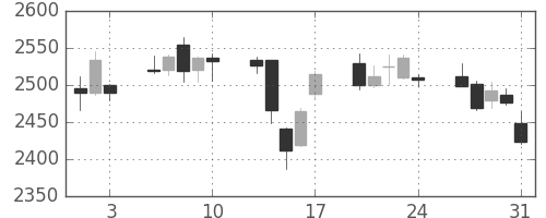 三井住友ＦＧの日足チャート(2012年8月)