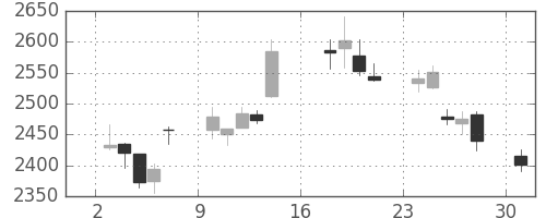 三井住友ＦＧの日足チャート(2012年9月)