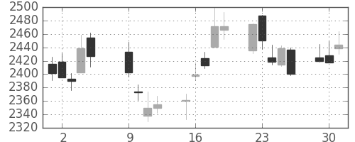 三井住友ＦＧの日足チャート(2012年10月)