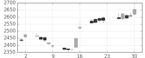 三井住友ＦＧの日足チャート(2012年11月)