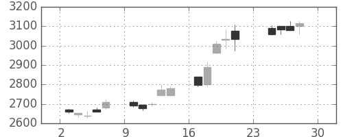 三井住友ＦＧの日足チャート(2012年12月)