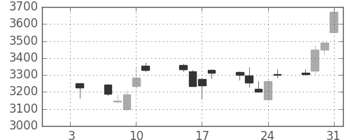 三井住友ＦＧの日足チャート(2013年1月)