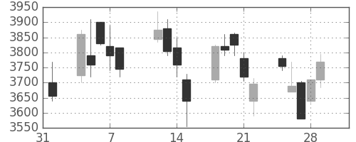 三井住友ＦＧの日足チャート(2013年2月)