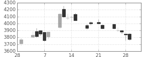 三井住友ＦＧの日足チャート(2013年3月)