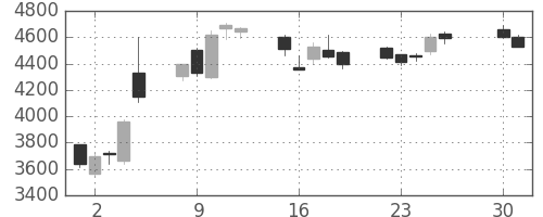 三井住友ＦＧの日足チャート(2013年4月)