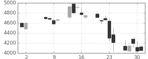 三井住友ＦＧの日足チャート(2013年5月)