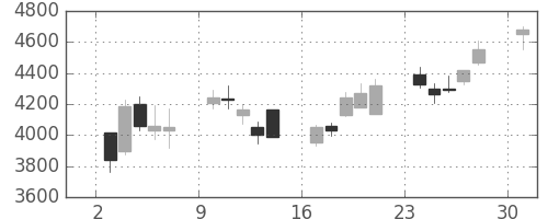 三井住友ＦＧの日足チャート(2013年6月)