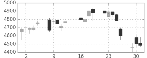 三井住友ＦＧの日足チャート(2013年7月)