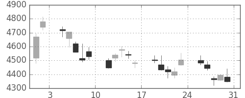 三井住友ＦＧの日足チャート(2013年8月)