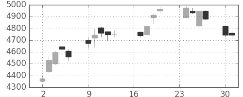 三井住友ＦＧの日足チャート(2013年9月)