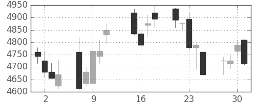 三井住友ＦＧの日足チャート(2013年10月)