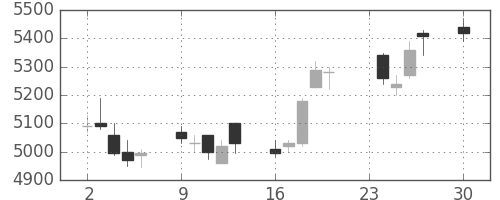 三井住友ＦＧの日足チャート(2013年12月)