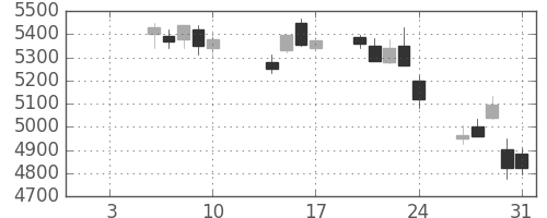 三井住友ＦＧの日足チャート(2014年1月)